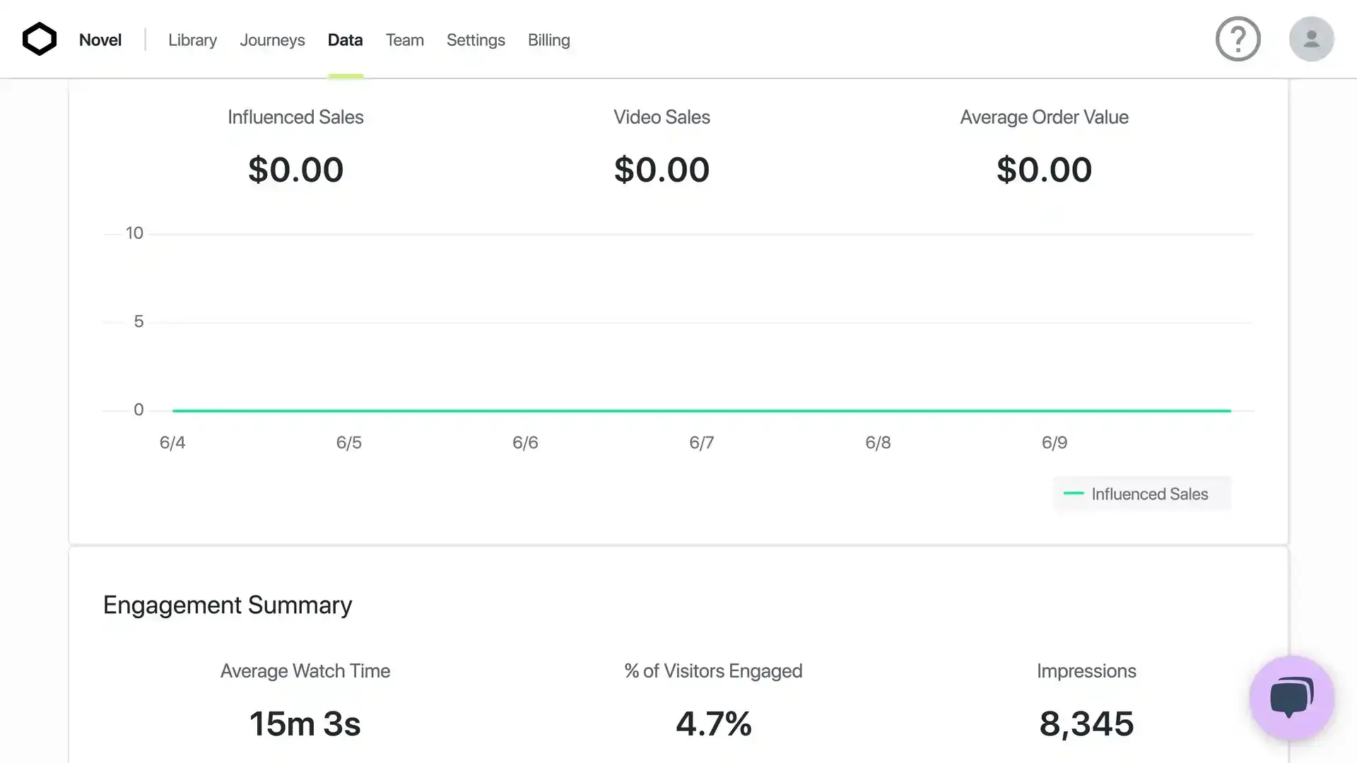 Novel platform data dashboard showing performance metrics and engagement summary.